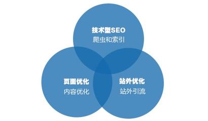 「谷歌seo优化」什么是技术型seo?